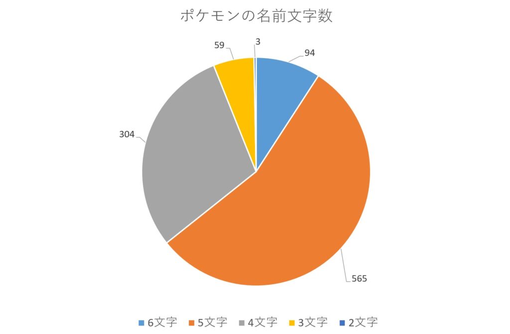 ポケモンの名前文字数円グラフ